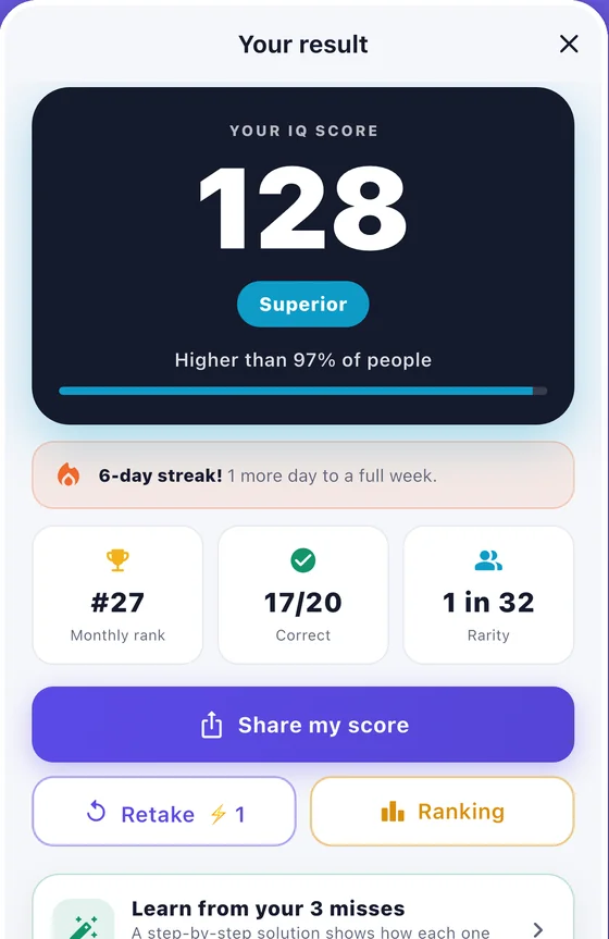 IQ result screen showing a score of 128, Superior, higher than 97% of people